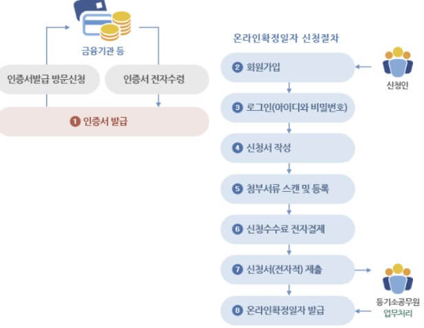 인터넷등기소_확정일자_절차