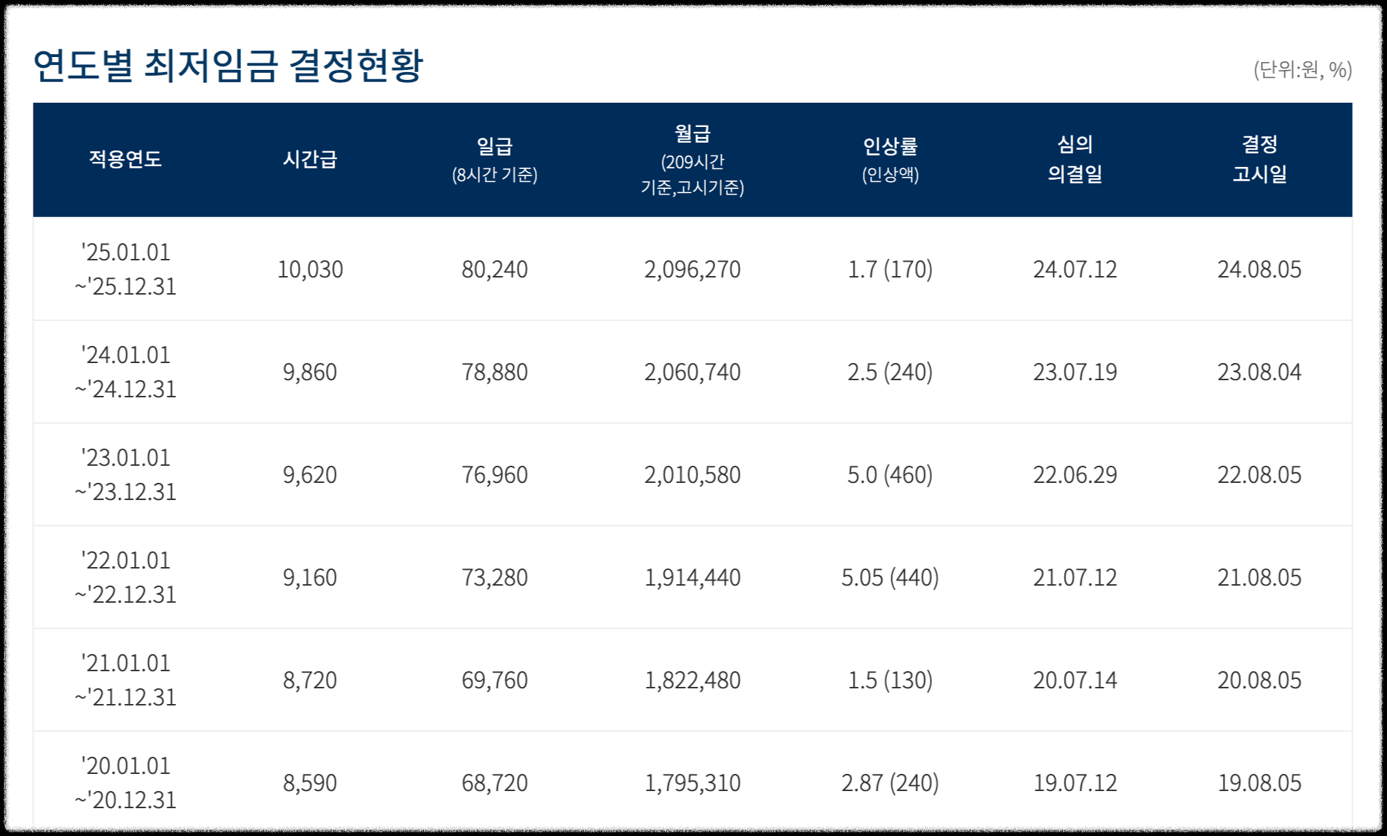 연도별-최저임금-금액