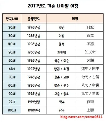 칠순잔치 나이 계산 2025년 칠순 나이_6