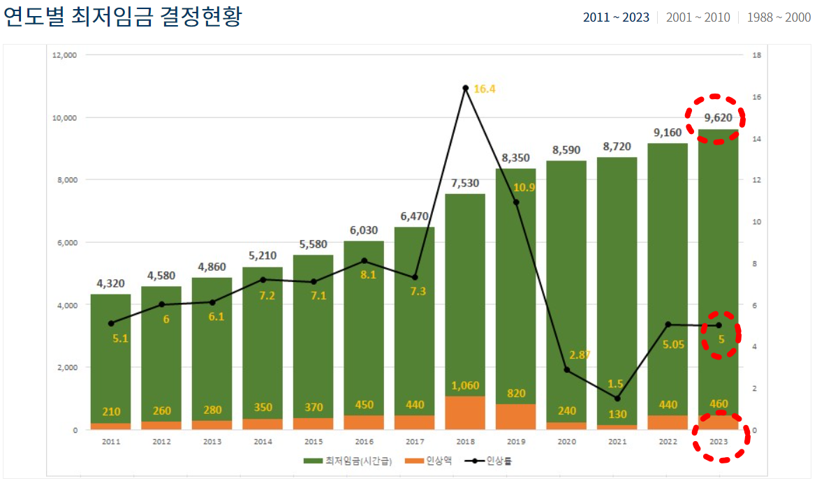 2023 최저임금