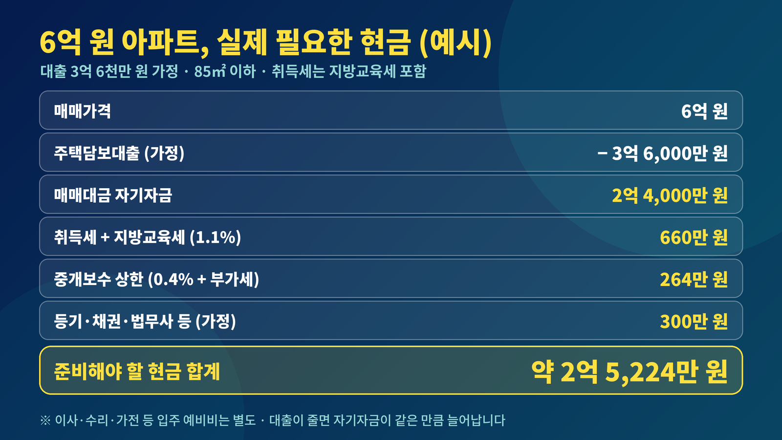 6억 아파트 구입 필요한 현금 예시 자기자금 2억4천 취득세 660만 중개보수 264만 합계 2억5224만