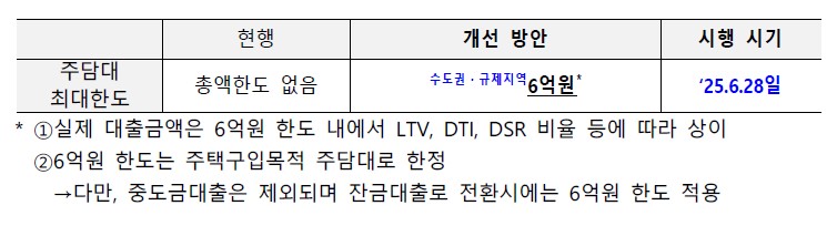 서울 . 수도권 소재 주택, 주담대 대출 최대한도 6억으로 제한