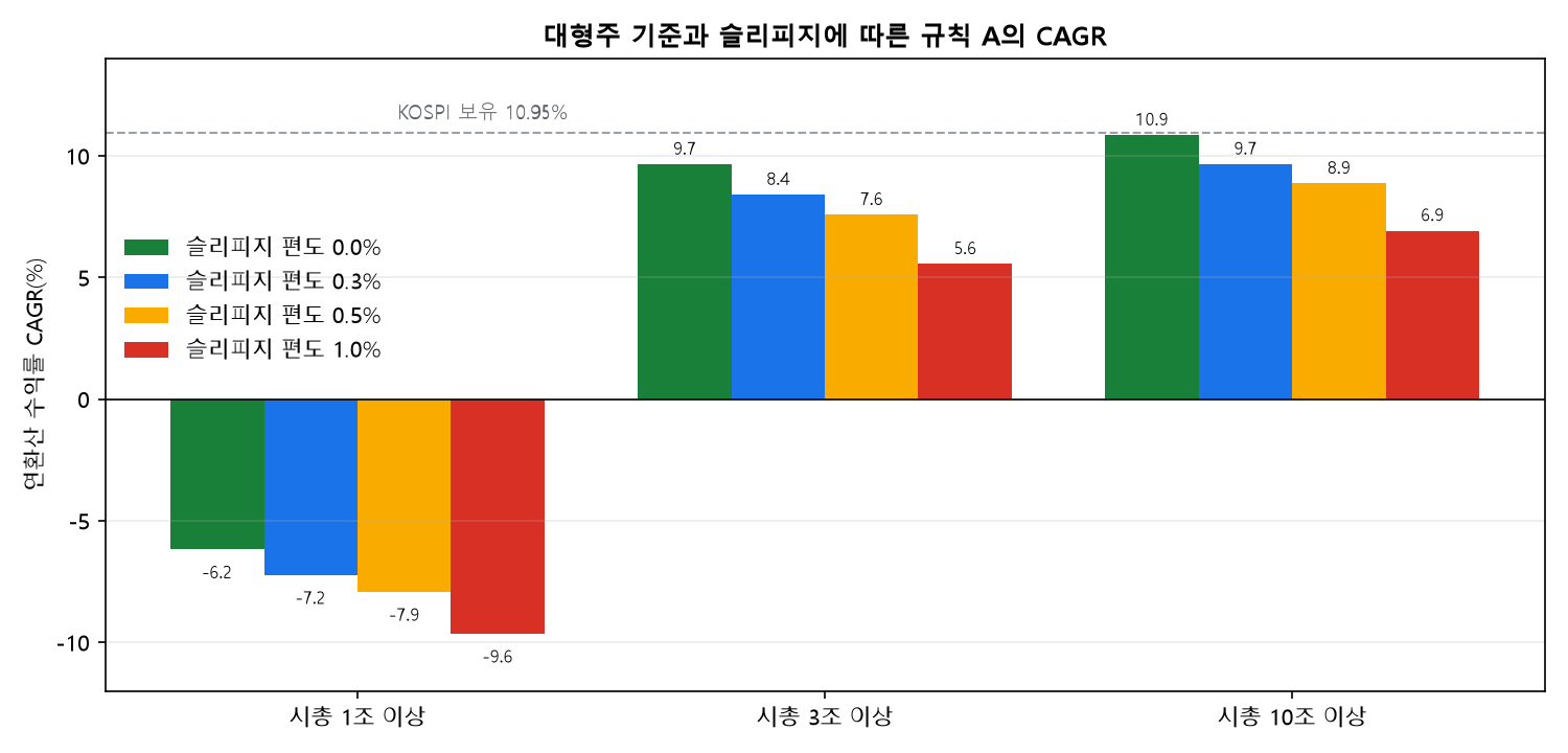시총 하한 1조&middot;3조&middot;10조와 슬리피지별 규칙 A의 연수익률