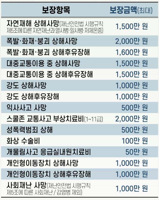 보장내용과 보장금액