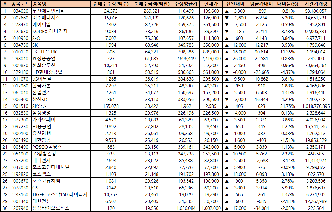 주간 코스피 외국인 순매수