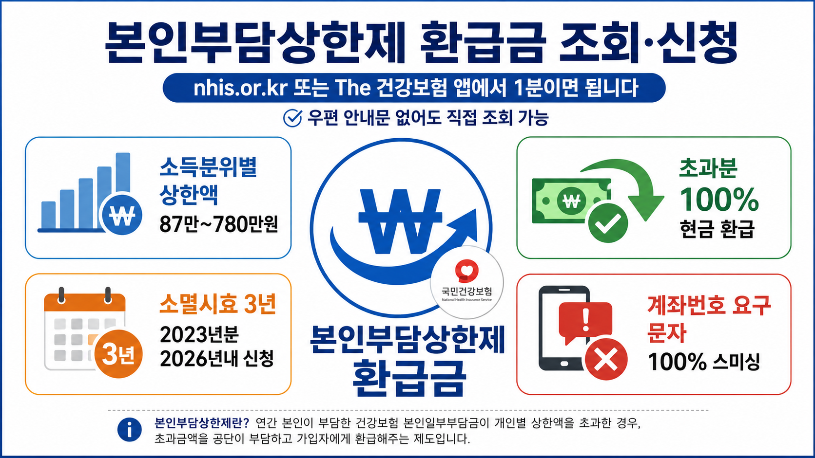 본인부담상한제 환급금 소득분위별 상한액 87만원 780만원 소멸시효 3년 nhis 조회신청 스미싱주의 인포그래픽