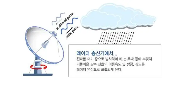 기상레이더-이미지
