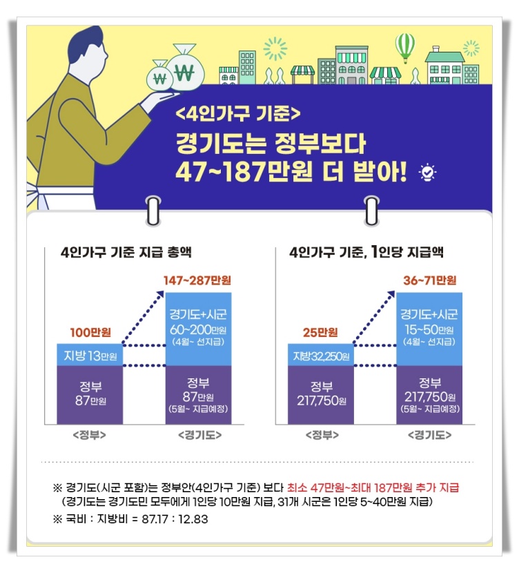 4인가구 경기도 긴급재난지원금 수령 금액(출처 : 경기도)