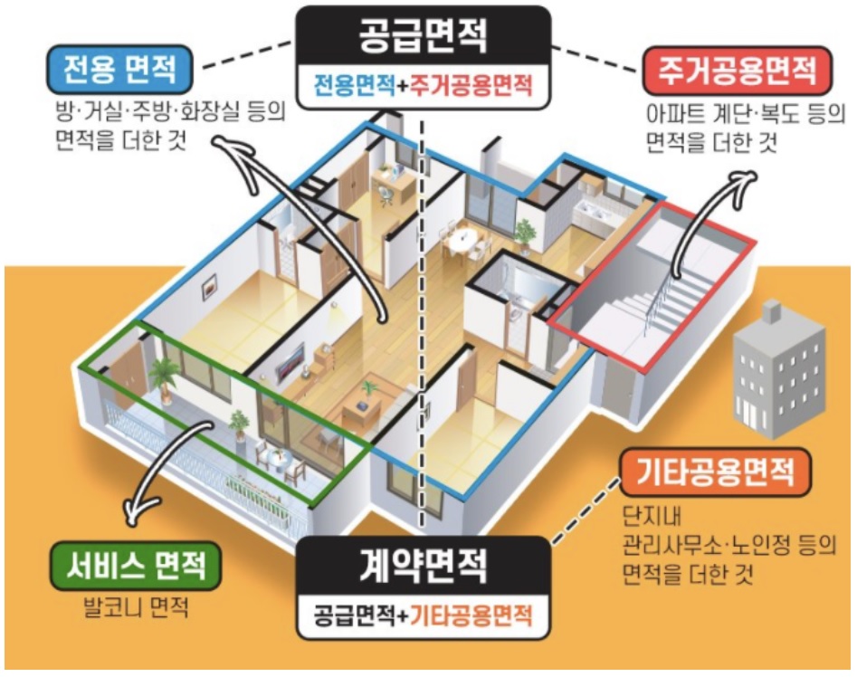 아파트 빌라 전용면적 공급면적 제대로 알고 계약하기