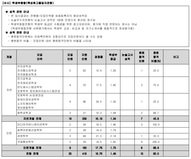 2024광운대 특성화고졸업자 충원율