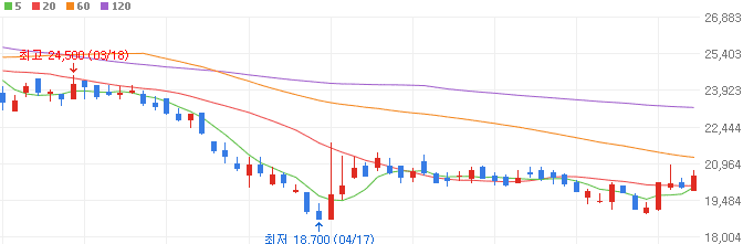 리튬-관련주-포스코엠텍-주가
