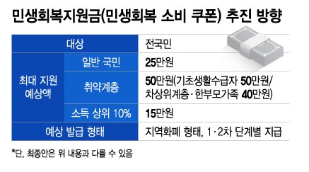 2025년 민생회복지원금 43만원부터 장애인가정 복지제도 총정리