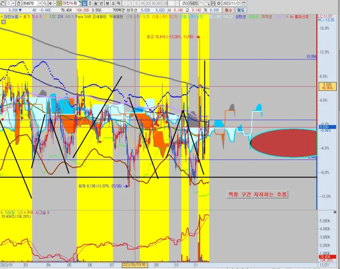 대한뉴팜-공략-분석-차트