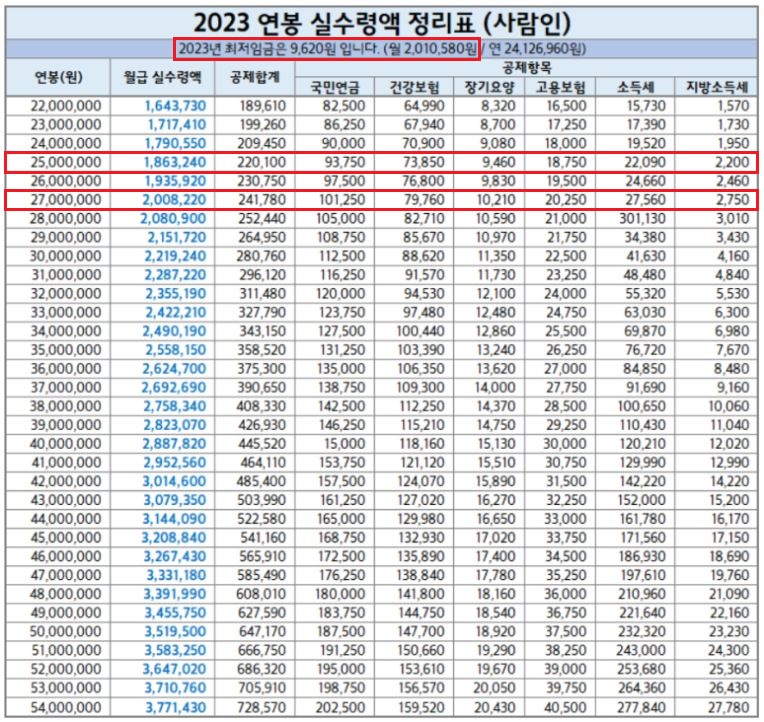 2023년 최저시급 최저임금 연봉 실수령액 총정리