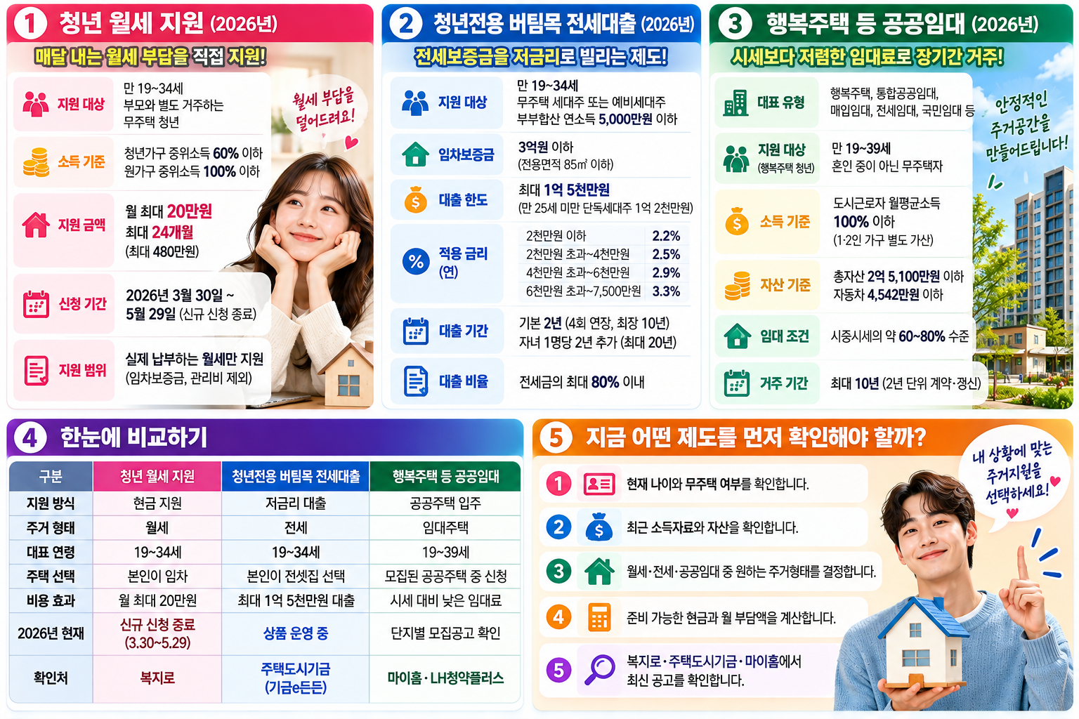 청년 주거지원