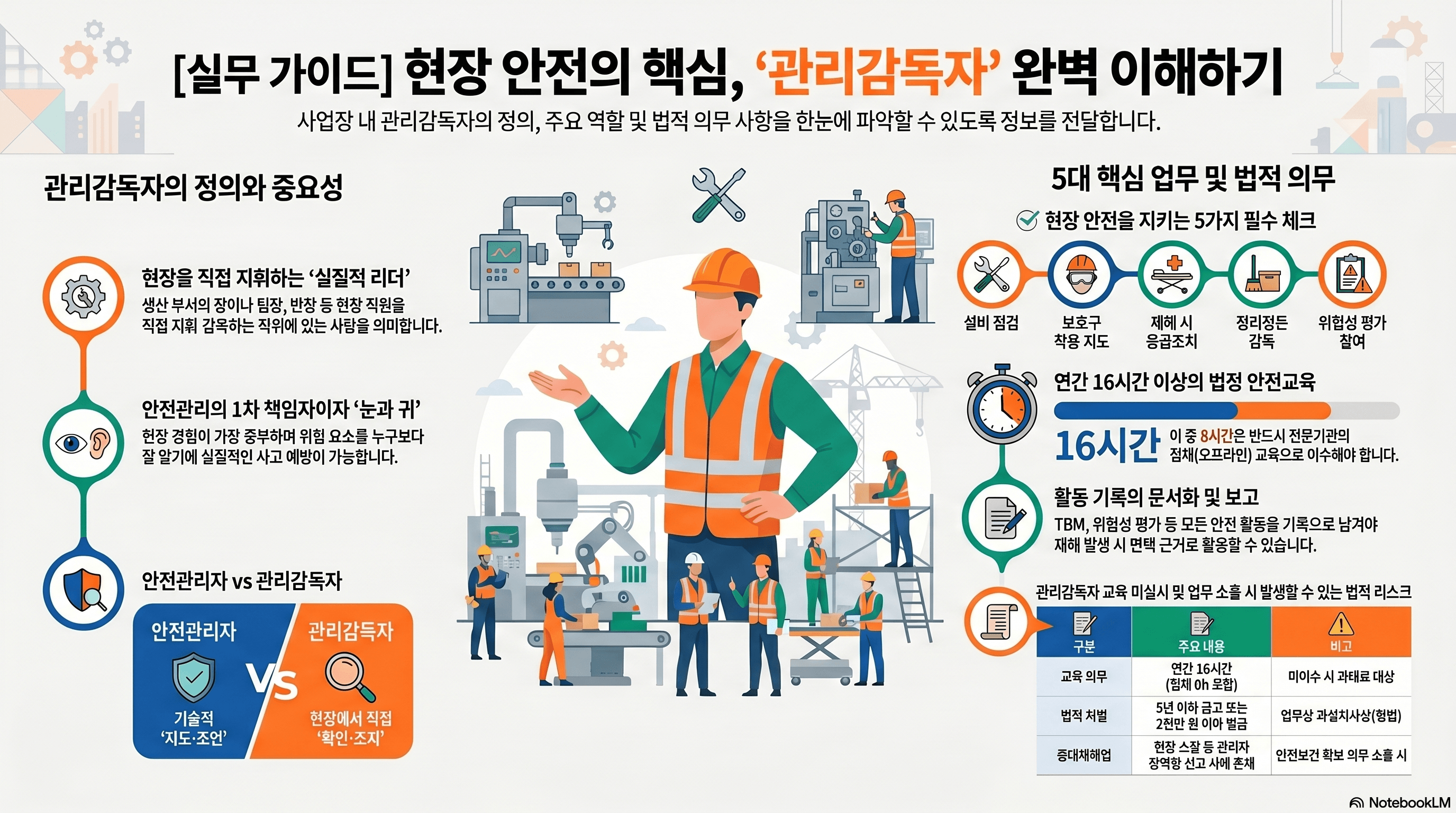관리감독자 실무가이드 (AI 인포그래픽)