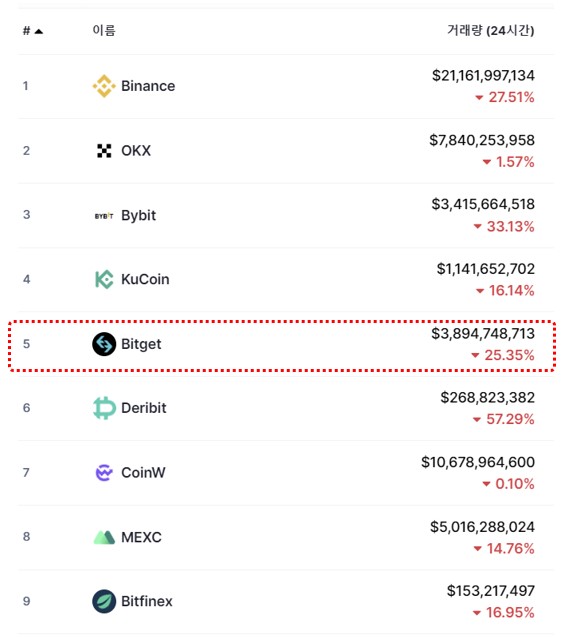 코인마켓캡 비트겟 거래소 순위