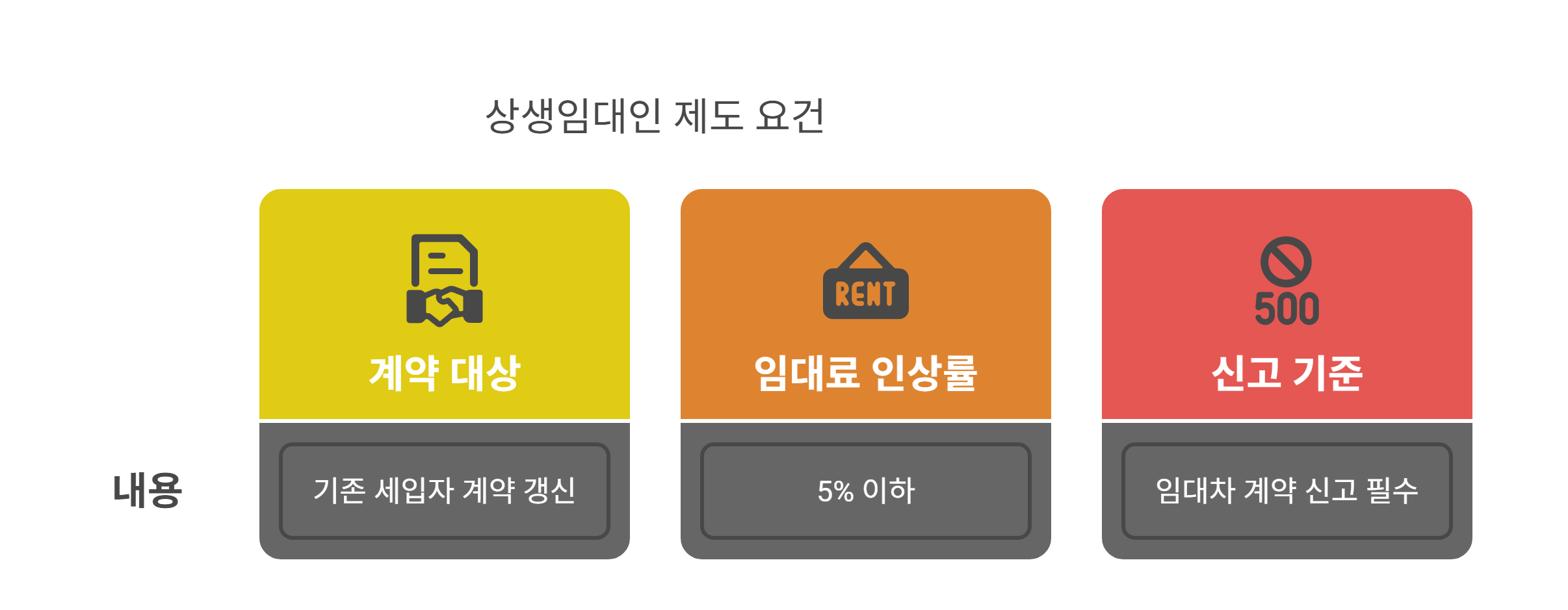 상생임대인 제도의 기본 요건