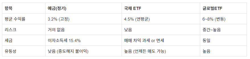 ETF vs 예금 소액 투자는 어디에 넣는 게 유리할까? (초보 필독) - 표