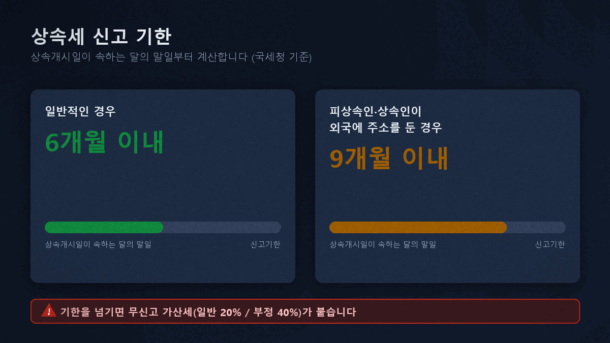 상속세 신고 기한 상속개시일 말일부터 6개월 9개월