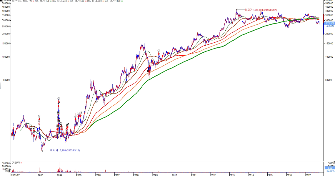 동원산업 상승차트