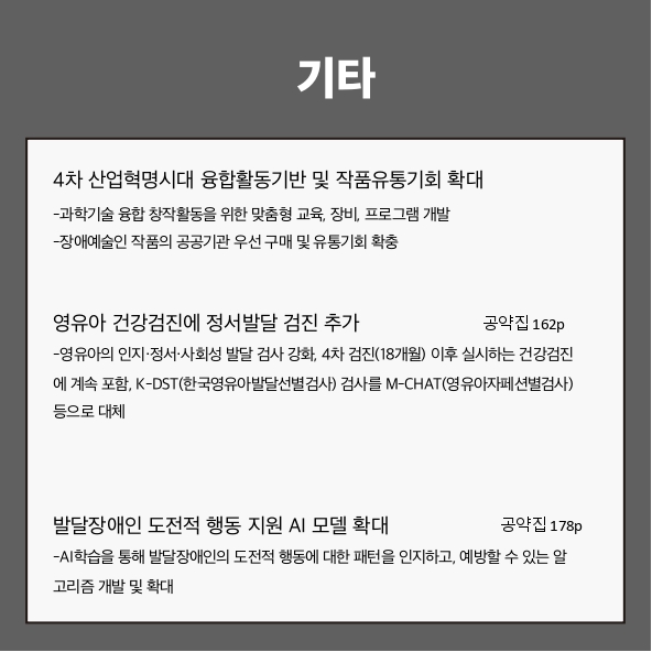 기타
● 4차 산업혁명시대 융합활동기반 및 작품유통기회 확대 (공약집 110p)
- 과학기술 융합 창작활동을 위한 맞춤형 교육, 장비, 프로그램 개발
- 장애예술인 작품의 공공기관 우선 구매 및 유통기회 확충
● 영유아 건강검진에 정서발달 검진 추가 (공약집 162p)
- 영유아의 인지·정서·사회성 발달 검사 강화, 4차 검진(18개월) 이후 실시하는 건강검진에 계속 포함, K-DST(한국영유아발달선별검사) 검사를 M-CHAT(영유아자폐선별검사) 등으로 대체
● 발달장애인 도전적 행동 지원 AI 모델 확대 (공약집 178p)
- AI학습을 통해 발달장애인의 도전적 행동에 대한 패턴을 인지하고, 예방할 수 있는 알고리즘 개발 및 확대