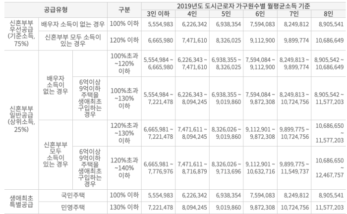 신혼부부 특별공급 청약
