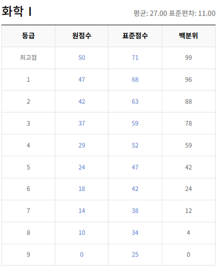 고2-화학 1-등급컷