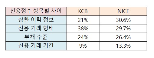 신용점수 올리는 방법
