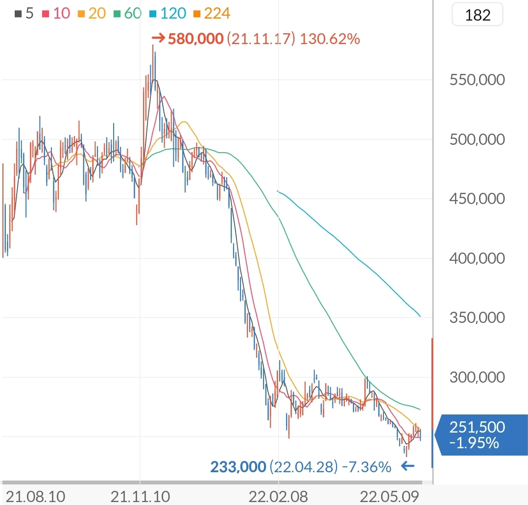 크래프톤 일별 주가 차트