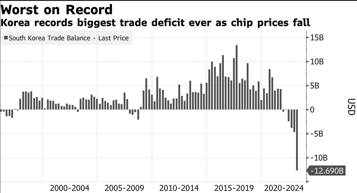 한국-무역적자-블룸버그-기사-표