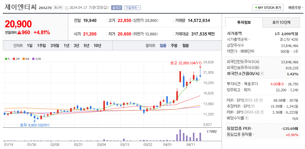 제이앤티씨 일봉차트