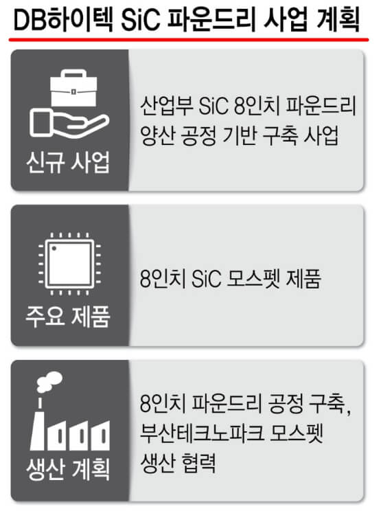 DB하이텍 SiC파운드리 사업 계획
