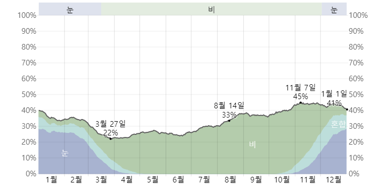 홋카이도(북해도) 삿포로 비 올 확률