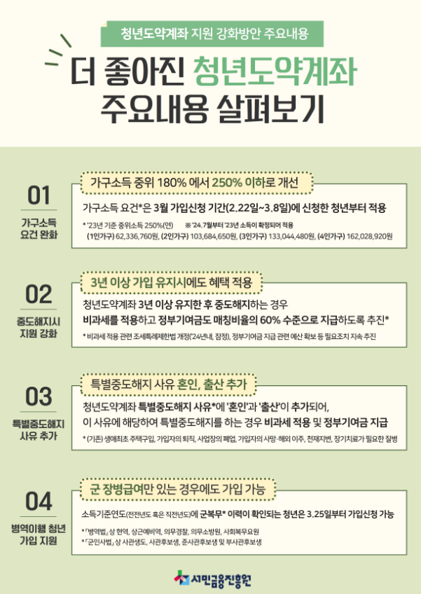 2025 청년도약계좌 신청 방법과 혜택 총정리