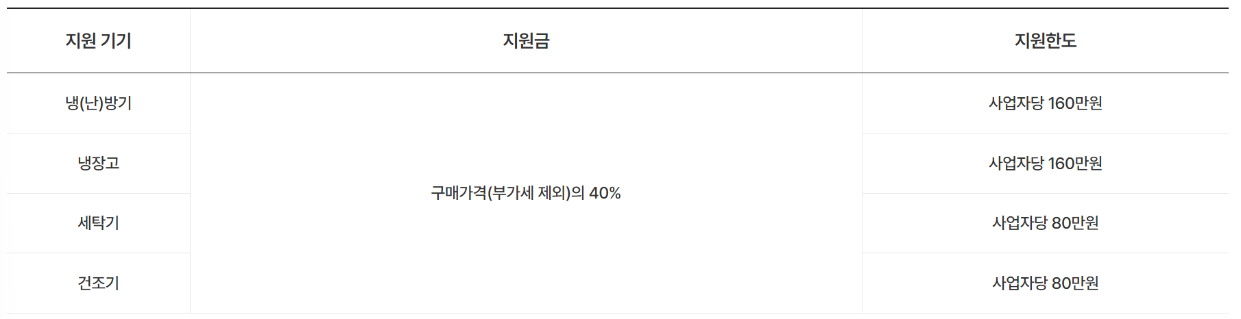 소상공인 고효율기기 지원사업 지원기기