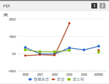 한화오션 주가 PER (0401)