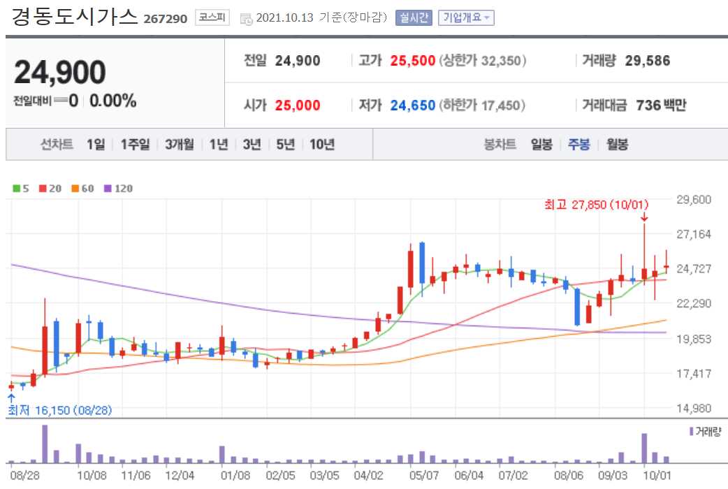 천연가스 관련주 대장주