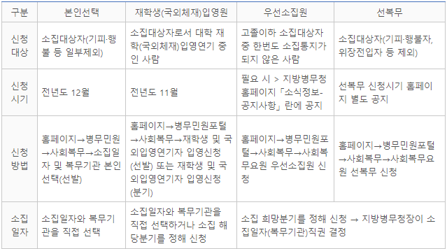 사회복무요원_소집신청_절차
