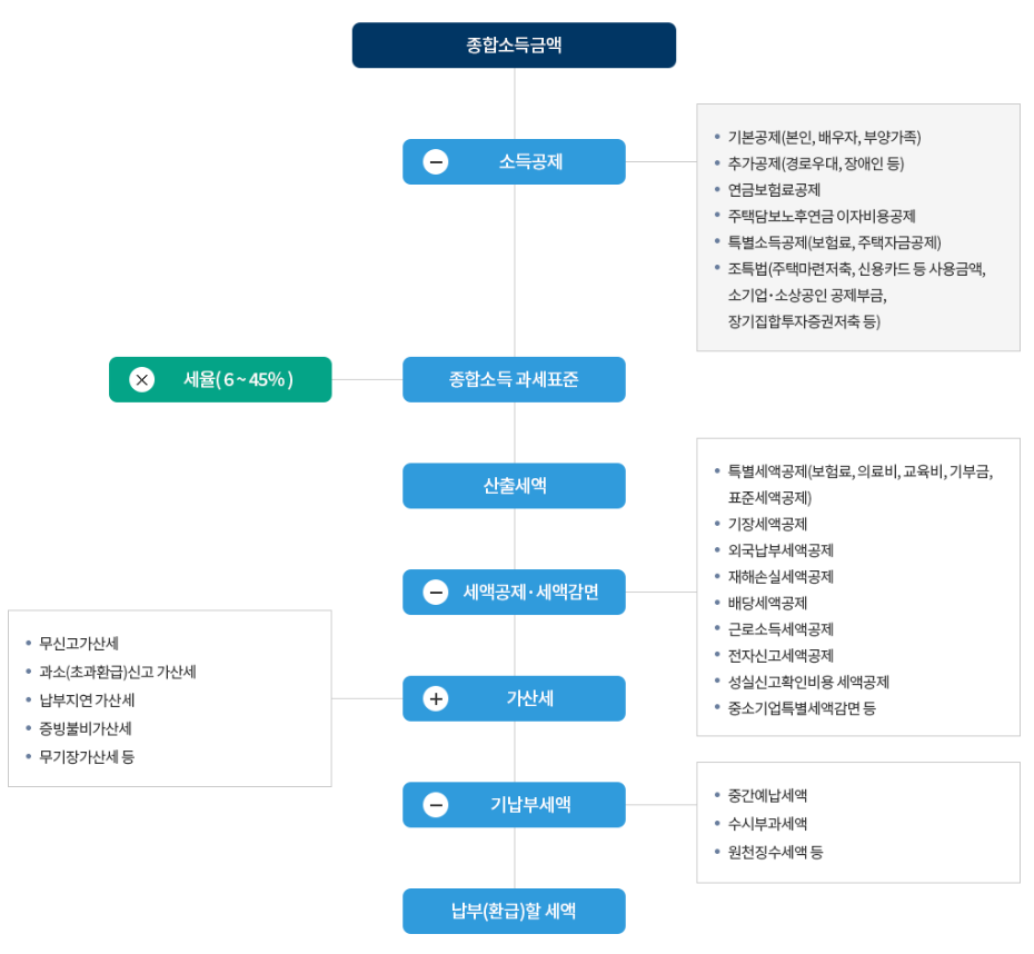 종합소득세 계산 방법