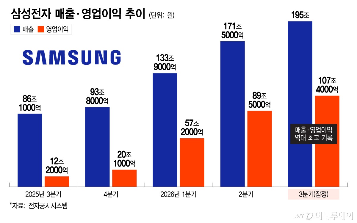 삼성전자 영업익 100조