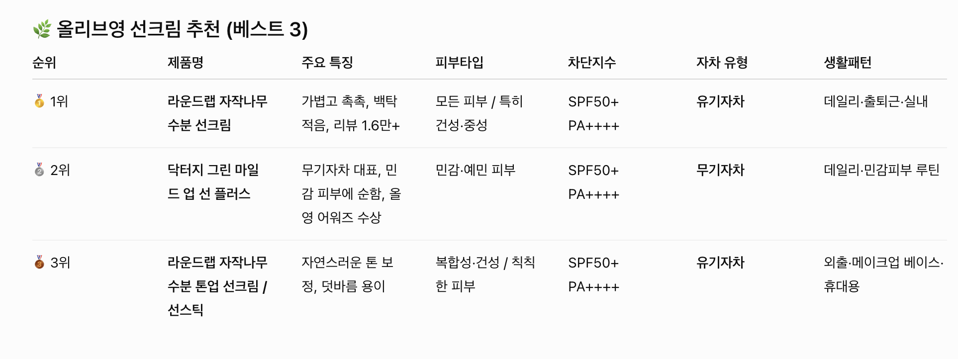 선크림 추천! 올리브영 선크림 Best 5 추천