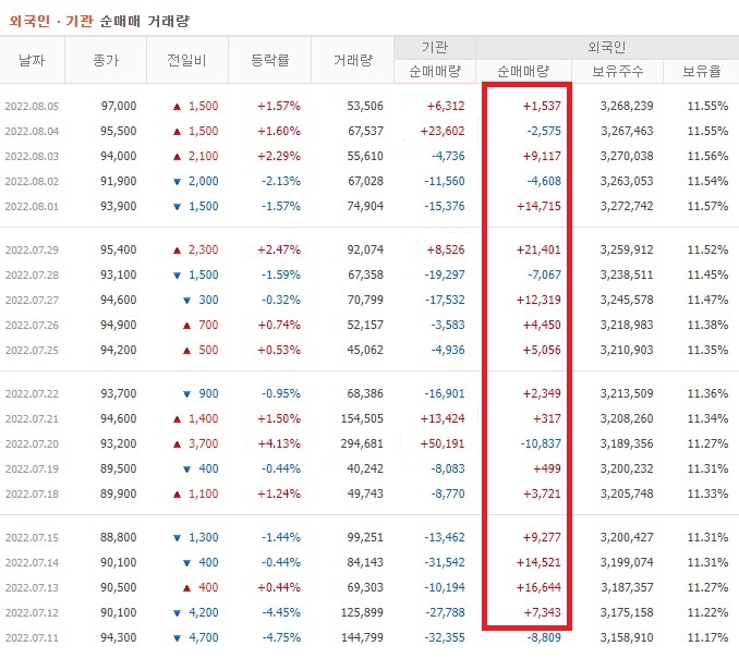 롯데쇼핑 7월 외국인 기관 순매수