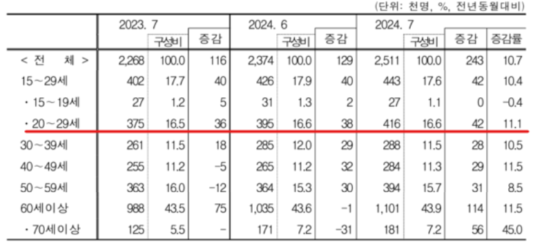 쉬었음 청년 인구 증가 추이