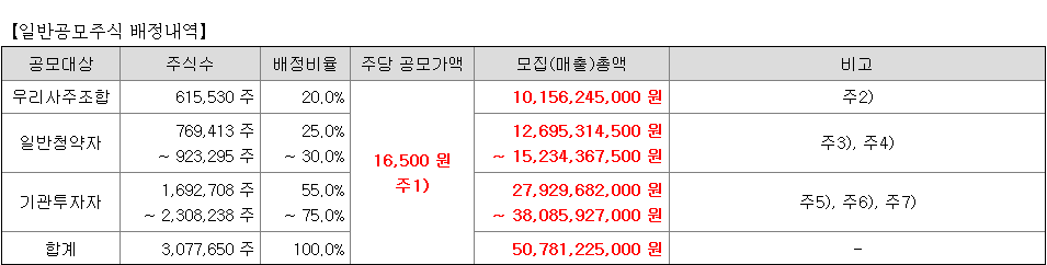 전진건설로봇 일반청약자