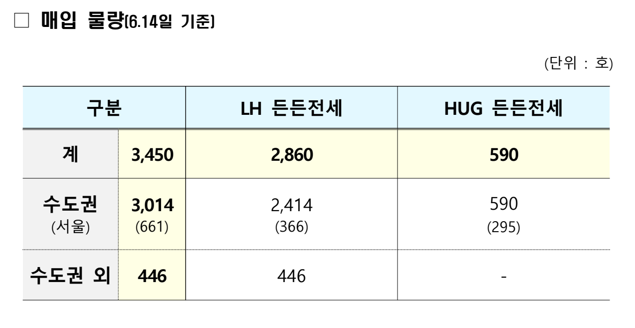 든든전세주택