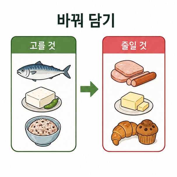 고지혈증 식단 식품 교체 도해, 생선과 두부, 잡곡으로 바꾸고 가공육과 버터, 페이스트리를 줄이는 비교 그림
