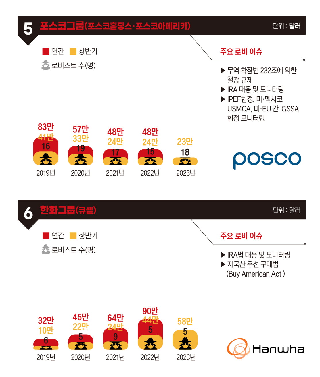 포스코그룹, 한화그룹