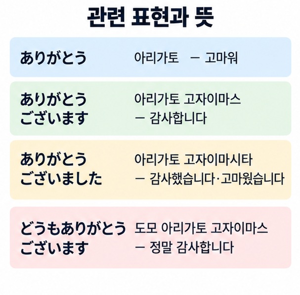 아리가토 아리가토 고자이마스 아리가토 고자이마시타 도모 아리가토 고자이마스의 뜻과 공손함 차이를 비교한 이미지