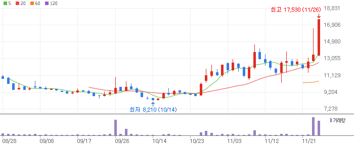 그래피 주식 차트 이미지